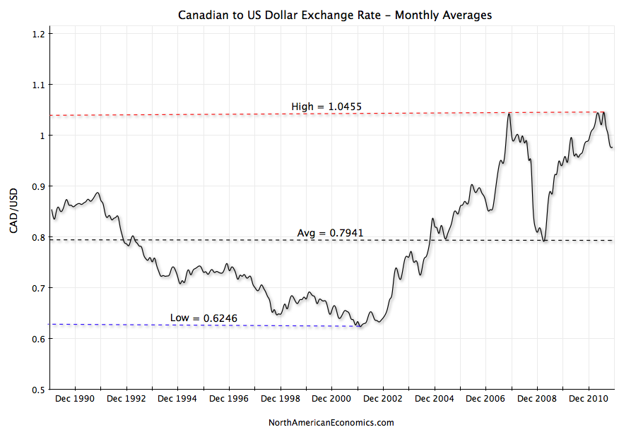 canadian vs us dollar exchange rate graph